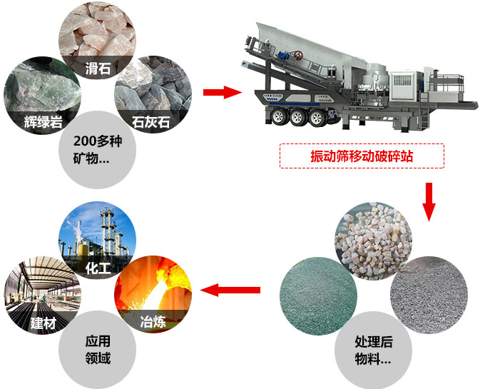 1000tph圓錐式移動破碎站應用