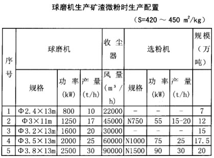 球磨機生產(chǎn)礦渣微粉時生產(chǎn)配置