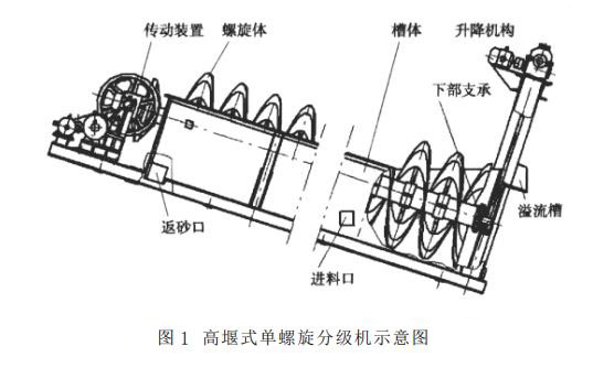 高堰式單螺旋分級機示意圖