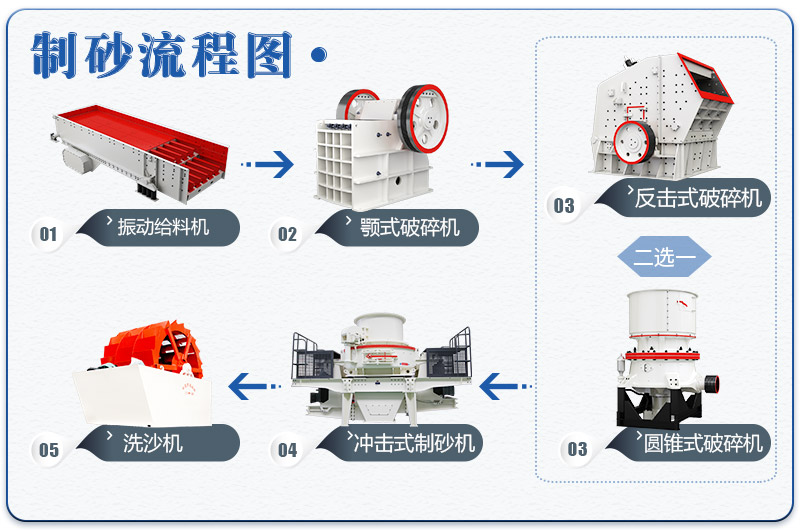 小型環保制砂廠石料生產線基本流程