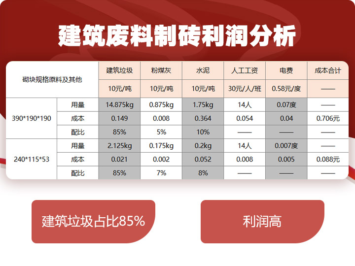 建筑廢料制磚利潤分析，穩賺不賠利潤高