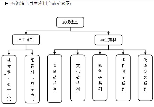 渣土再生利用產品示意圖