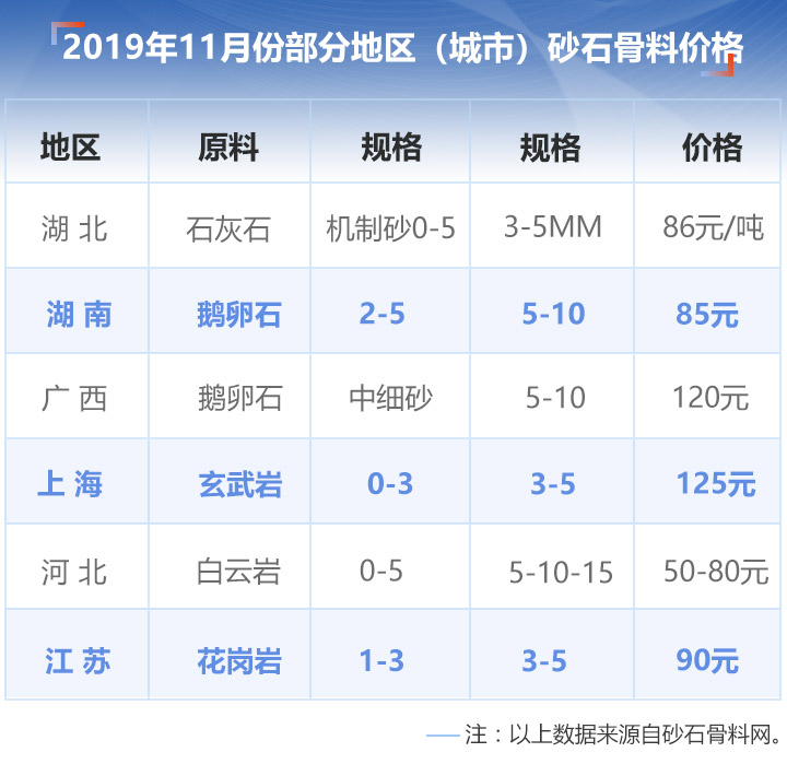 11月份部分地區砂石價格