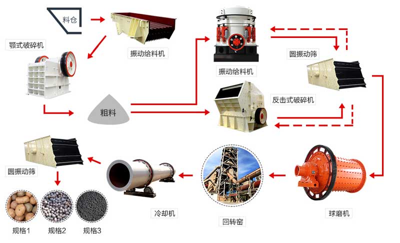 陶粒沙生產線流程示意